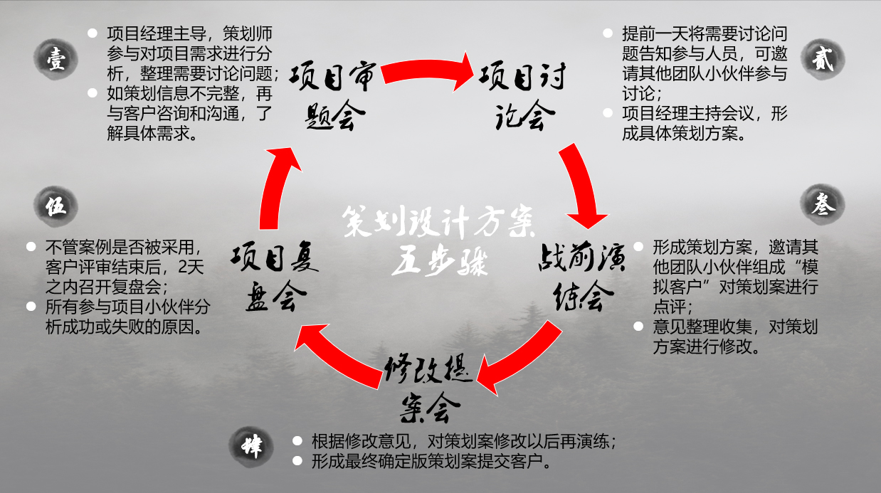 策劃活動方案五個步驟